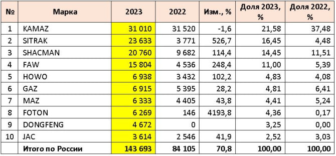 Результаты продаж грузовых автомобилей в 2023 году
